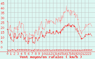 Courbe de la force du vent pour Carcassonne (11)