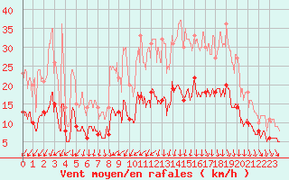 Courbe de la force du vent pour Caen (14)