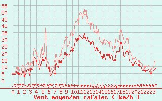 Courbe de la force du vent pour Cognac (16)