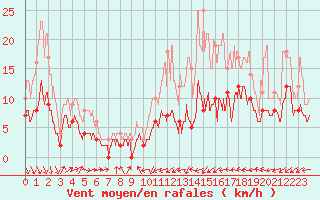 Courbe de la force du vent pour Dax (40)