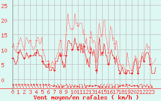 Courbe de la force du vent pour Dijon / Longvic (21)