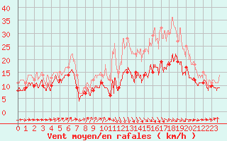 Courbe de la force du vent pour Landivisiau (29)