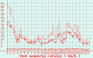 Courbe de la force du vent pour Avignon (84)