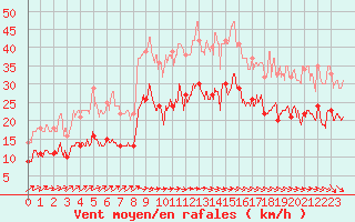 Courbe de la force du vent pour Ile de Brhat (22)