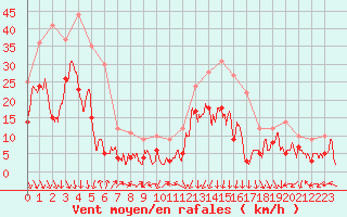 Courbe de la force du vent pour Grenoble/St-Etienne-St-Geoirs (38)