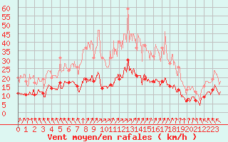 Courbe de la force du vent pour Villacoublay (78)