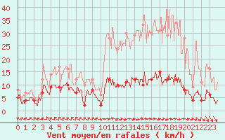 Courbe de la force du vent pour Guret Saint-Laurent (23)