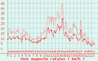 Courbe de la force du vent pour Alenon (61)