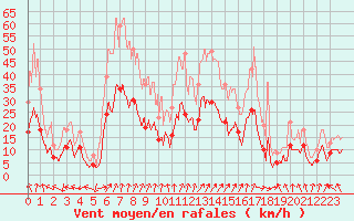 Courbe de la force du vent pour Dax (40)