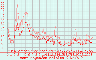 Courbe de la force du vent pour Bourges (18)