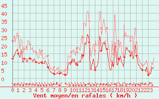 Courbe de la force du vent pour Lyon - Bron (69)