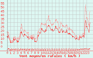 Courbe de la force du vent pour Chlons-en-Champagne (51)