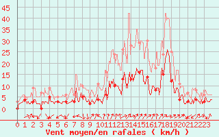 Courbe de la force du vent pour Rosans (05)