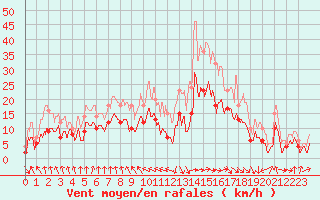 Courbe de la force du vent pour Ble / Mulhouse (68)