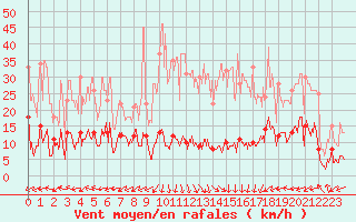 Courbe de la force du vent pour Brianon (05)
