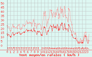 Courbe de la force du vent pour Nevers (58)