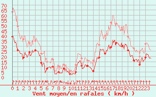 Courbe de la force du vent pour Clermont-Ferrand (63)