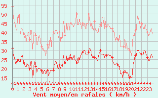 Courbe de la force du vent pour Ile du Levant (83)