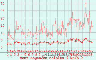 Courbe de la force du vent pour Chteau-Chinon (58)