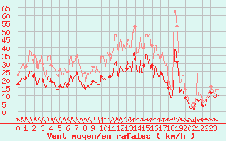 Courbe de la force du vent pour Bordeaux (33)