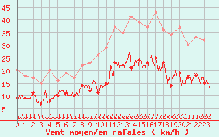 Courbe de la force du vent pour Le Bourget (93)