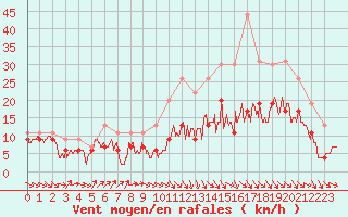 Courbe de la force du vent pour Toulouse-Francazal (31)