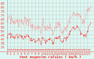 Courbe de la force du vent pour Ouessant (29)