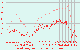 Courbe de la force du vent pour Ste (34)