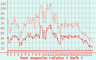 Courbe de la force du vent pour Porto-Vecchio (2A)