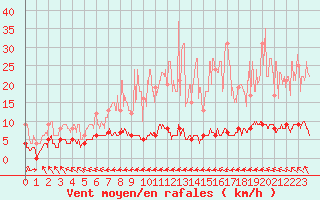 Courbe de la force du vent pour Chteau-Chinon (58)