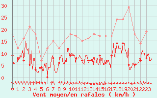 Courbe de la force du vent pour Saint-Girons (09)