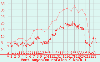 Courbe de la force du vent pour Bziers Cap d