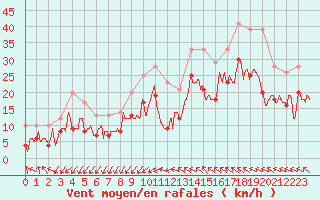 Courbe de la force du vent pour Montpellier (34)