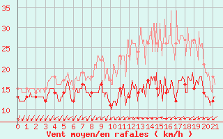 Courbe de la force du vent pour Rouen (76)