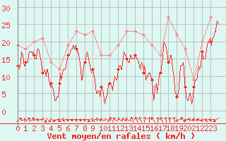 Courbe de la force du vent pour Porquerolles (83)