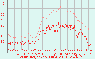 Courbe de la force du vent pour Bordeaux (33)