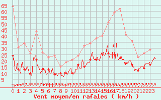 Courbe de la force du vent pour Saint-Dizier (52)