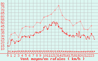 Courbe de la force du vent pour Ouessant (29)