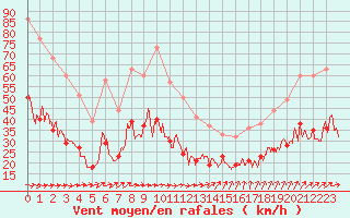 Courbe de la force du vent pour Lanvoc (29)