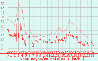 Courbe de la force du vent pour Bziers Cap d