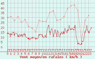 Courbe de la force du vent pour Ambrieu (01)