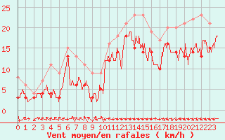 Courbe de la force du vent pour Grenoble/St-Etienne-St-Geoirs (38)