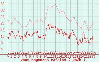 Courbe de la force du vent pour Nmes - Garons (30)