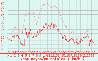 Courbe de la force du vent pour Calvi (2B)