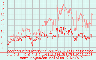 Courbe de la force du vent pour Vichy (03)