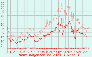 Courbe de la force du vent pour Poitiers (86)