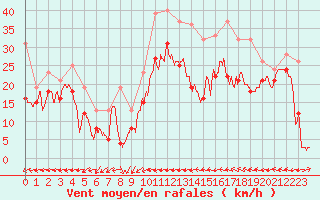 Courbe de la force du vent pour Metz-Nancy-Lorraine (57)