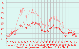 Courbe de la force du vent pour Colmar (68)