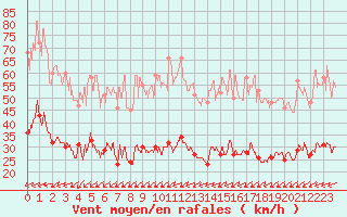 Courbe de la force du vent pour Porquerolles (83)