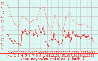 Courbe de la force du vent pour Biarritz (64)
